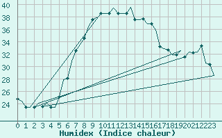 Courbe de l'humidex pour Dar-El-Beida