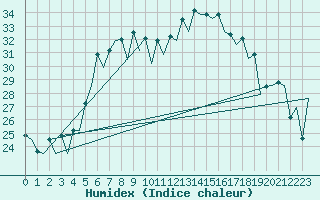 Courbe de l'humidex pour Menorca / Mahon