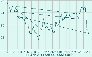 Courbe de l'humidex pour Platform L9-ff-1 Sea