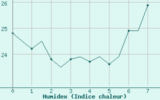 Courbe de l'humidex pour Olbia / Costa Smeralda