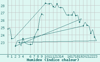 Courbe de l'humidex pour Djerba Mellita
