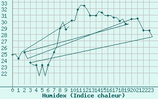 Courbe de l'humidex pour Venezia / Tessera