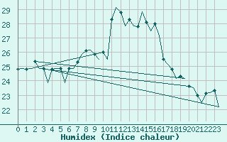 Courbe de l'humidex pour Genve (Sw)