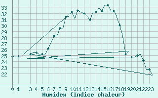 Courbe de l'humidex pour Olbia / Costa Smeralda