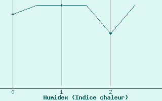 Courbe de l'humidex pour Gran Canaria - Canary Islands