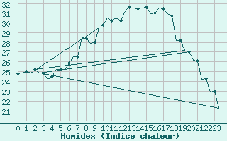 Courbe de l'humidex pour Kecskemet