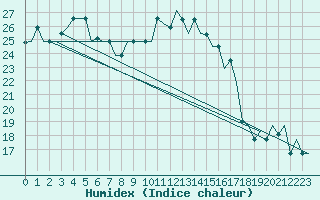 Courbe de l'humidex pour Catania / Fontanarossa