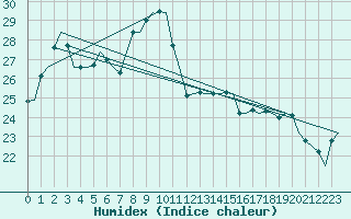 Courbe de l'humidex pour Vlieland