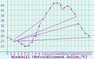 Courbe du refroidissement olien pour Granada / Aeropuerto