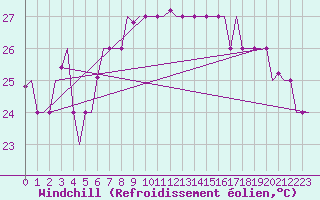 Courbe du refroidissement olien pour Palermo / Punta Raisi