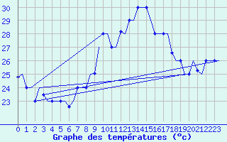Courbe de tempratures pour Tanger Aerodrome