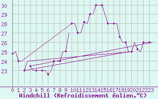 Courbe du refroidissement olien pour Tanger Aerodrome