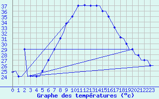 Courbe de tempratures pour Cairo Airport