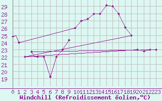 Courbe du refroidissement olien pour Biskra