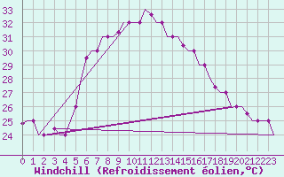Courbe du refroidissement olien pour Larnaca Airport