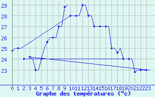 Courbe de tempratures pour Souda Airport