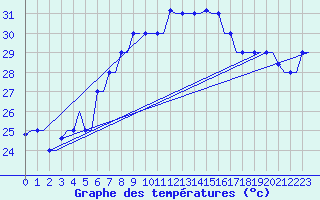 Courbe de tempratures pour Rhodes Airport