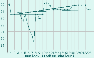 Courbe de l'humidex pour Dubrovnik / Cilipi