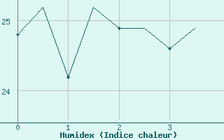 Courbe de l'humidex pour Agadir Al Massira