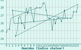 Courbe de l'humidex pour Hanty-Mansijsk