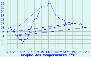 Courbe de tempratures pour Dar-El-Beida