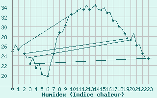 Courbe de l'humidex pour Reus (Esp)