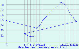 Courbe de tempratures pour Jan (Esp)