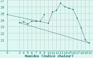 Courbe de l'humidex pour Sibenik