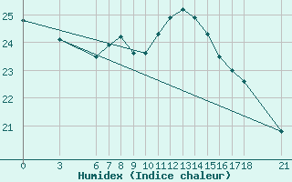 Courbe de l'humidex pour Akakoca
