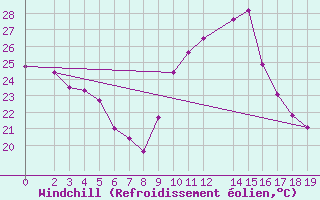 Courbe du refroidissement olien pour Andjar