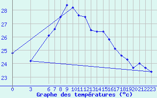 Courbe de tempratures pour Giresun