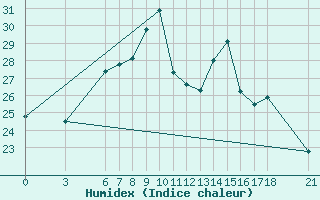 Courbe de l'humidex pour Ordu