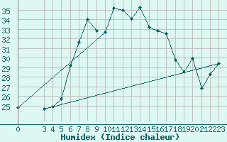 Courbe de l'humidex pour Chisineu Cris