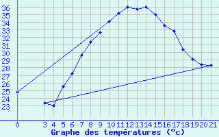 Courbe de tempratures pour Podgorica-Grad