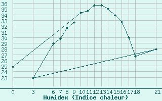 Courbe de l'humidex pour Kirsehir