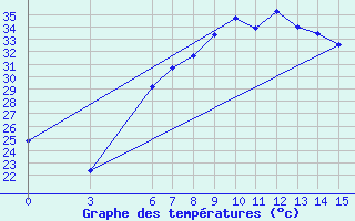 Courbe de tempratures pour Bingol