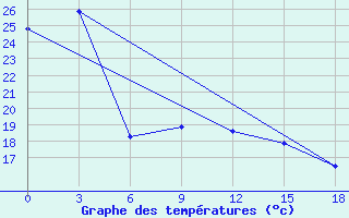 Courbe de tempratures pour Cape St Francis