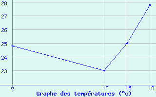 Courbe de tempratures pour La Concordia