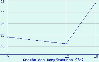 Courbe de tempratures pour Surubim