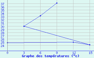 Courbe de tempratures pour Ambikapur