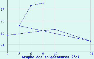 Courbe de tempratures pour Nabire