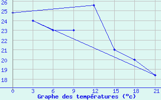 Courbe de tempratures pour Campobasso