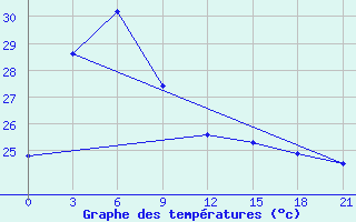 Courbe de tempratures pour Masamba