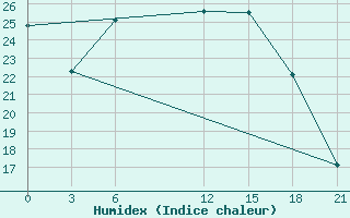 Courbe de l'humidex pour Pinsk