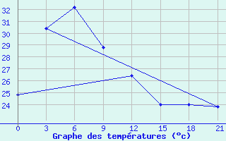 Courbe de tempratures pour Masamba