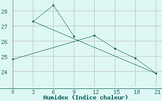 Courbe de l'humidex pour Haiyang