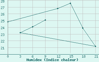 Courbe de l'humidex pour Ras Sedr