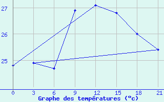 Courbe de tempratures pour Arzew