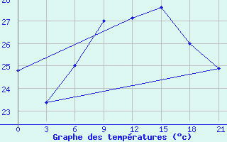 Courbe de tempratures pour Levitha