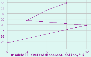 Courbe du refroidissement olien pour Qijiaojing